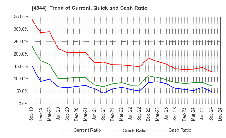 4344 SOURCENEXT CORPORATION: Trend of Current, Quick and Cash Ratio