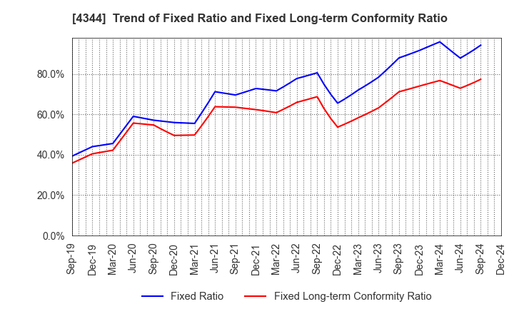 4344 SOURCENEXT CORPORATION: Trend of Fixed Ratio and Fixed Long-term Conformity Ratio