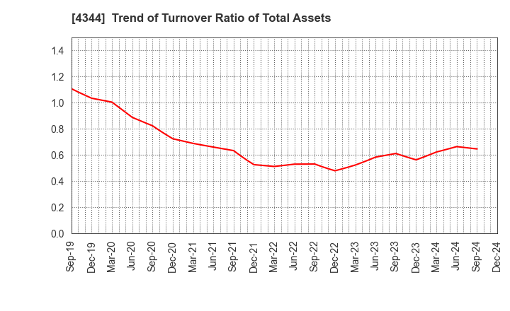 4344 SOURCENEXT CORPORATION: Trend of Turnover Ratio of Total Assets