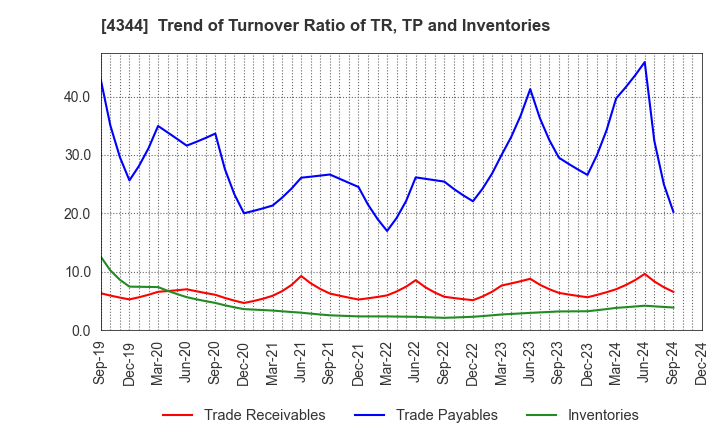 4344 SOURCENEXT CORPORATION: Trend of Turnover Ratio of TR, TP and Inventories