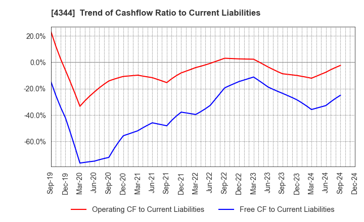 4344 SOURCENEXT CORPORATION: Trend of Cashflow Ratio to Current Liabilities