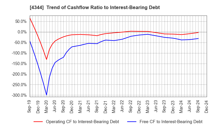 4344 SOURCENEXT CORPORATION: Trend of Cashflow Ratio to Interest-Bearing Debt