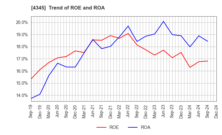 4345 CTS Co., Ltd.: Trend of ROE and ROA