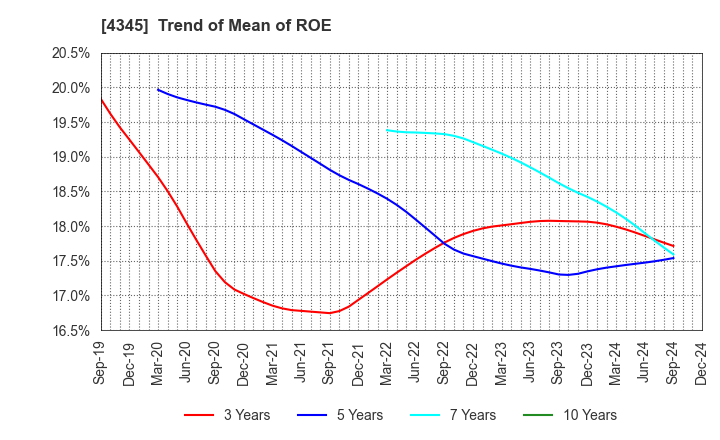 4345 CTS Co., Ltd.: Trend of Mean of ROE