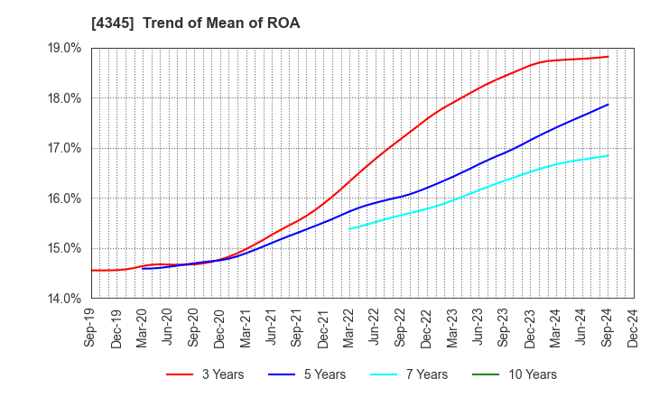 4345 CTS Co., Ltd.: Trend of Mean of ROA