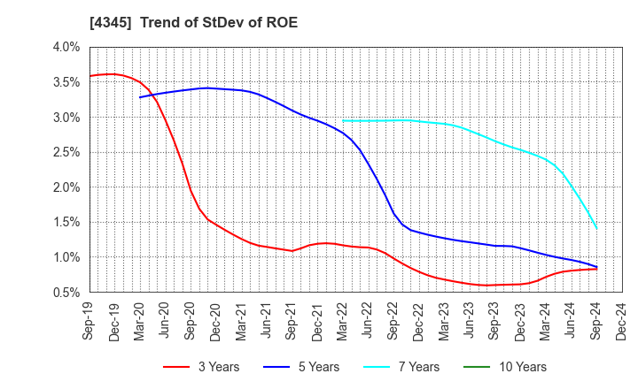 4345 CTS Co., Ltd.: Trend of StDev of ROE