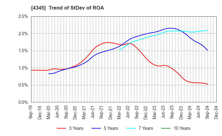 4345 CTS Co., Ltd.: Trend of StDev of ROA