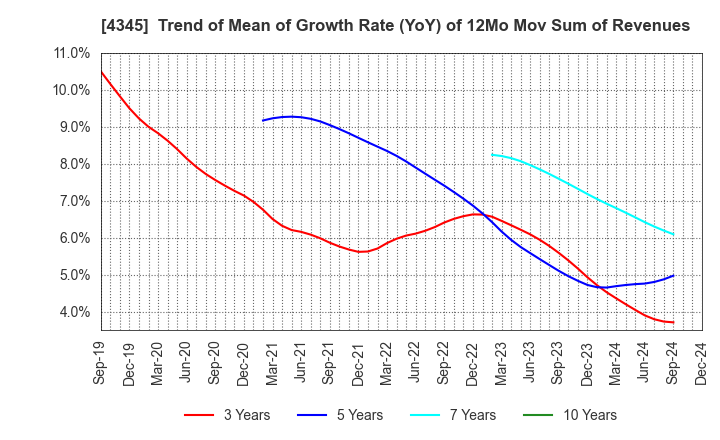 4345 CTS Co., Ltd.: Trend of Mean of Growth Rate (YoY) of 12Mo Mov Sum of Revenues