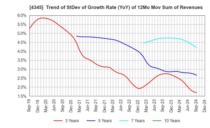 4345 CTS Co., Ltd.: Trend of StDev of Growth Rate (YoY) of 12Mo Mov Sum of Revenues