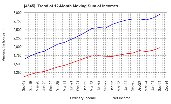 4345 CTS Co., Ltd.: Trend of 12-Month Moving Sum of Incomes