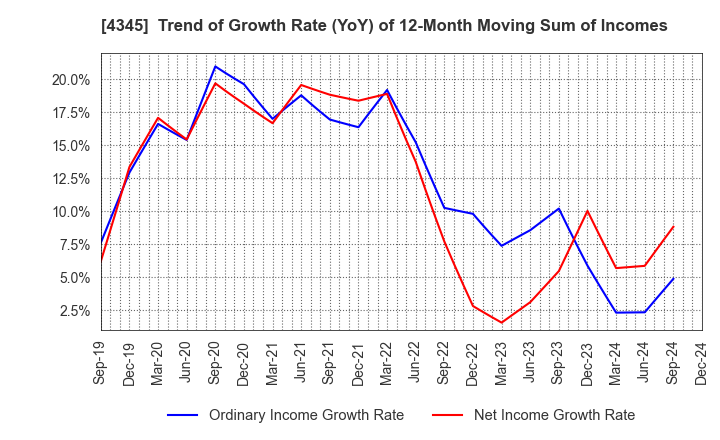 4345 CTS Co., Ltd.: Trend of Growth Rate (YoY) of 12-Month Moving Sum of Incomes