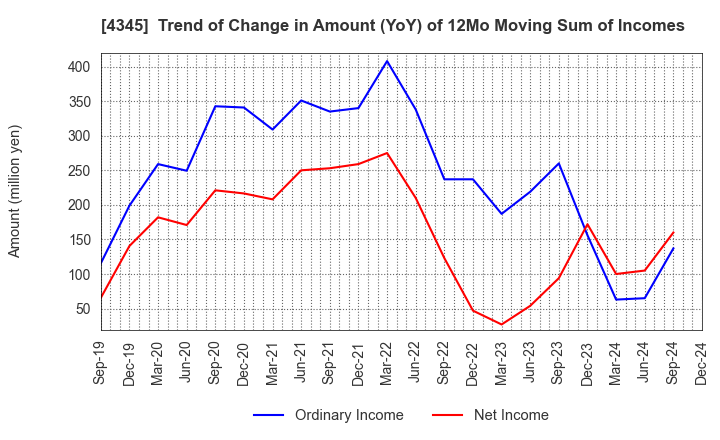 4345 CTS Co., Ltd.: Trend of Change in Amount (YoY) of 12Mo Moving Sum of Incomes