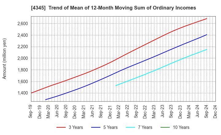 4345 CTS Co., Ltd.: Trend of Mean of 12-Month Moving Sum of Ordinary Incomes