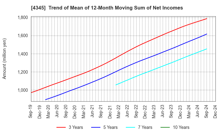 4345 CTS Co., Ltd.: Trend of Mean of 12-Month Moving Sum of Net Incomes