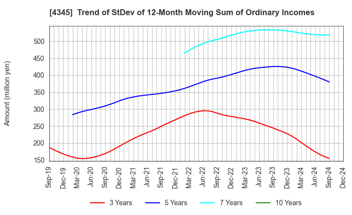 4345 CTS Co., Ltd.: Trend of StDev of 12-Month Moving Sum of Ordinary Incomes