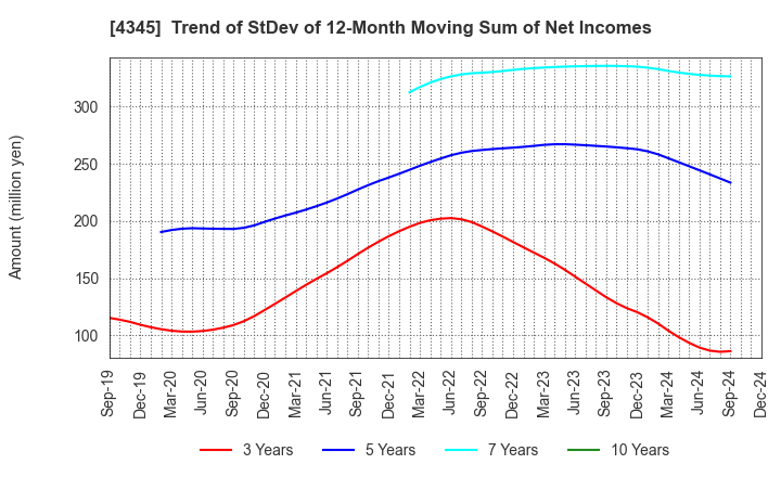 4345 CTS Co., Ltd.: Trend of StDev of 12-Month Moving Sum of Net Incomes