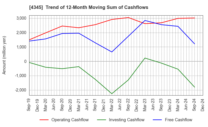 4345 CTS Co., Ltd.: Trend of 12-Month Moving Sum of Cashflows