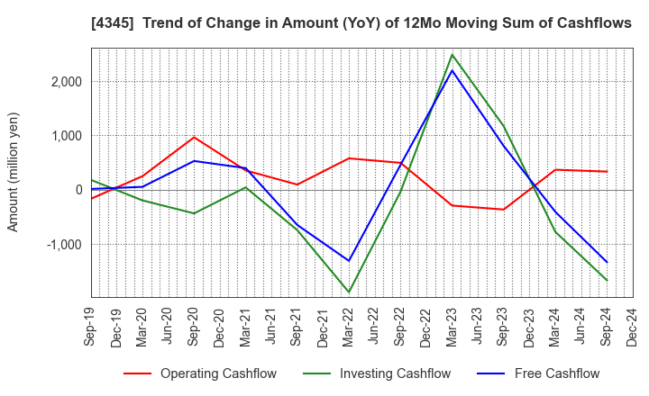 4345 CTS Co., Ltd.: Trend of Change in Amount (YoY) of 12Mo Moving Sum of Cashflows