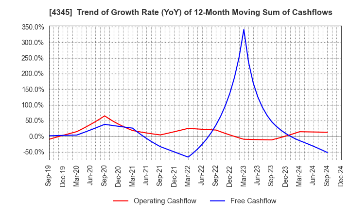 4345 CTS Co., Ltd.: Trend of Growth Rate (YoY) of 12-Month Moving Sum of Cashflows