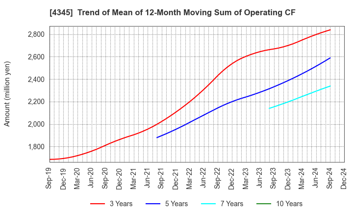 4345 CTS Co., Ltd.: Trend of Mean of 12-Month Moving Sum of Operating CF