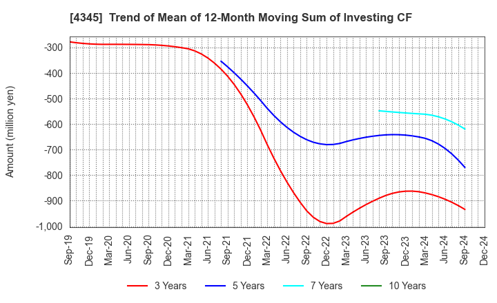 4345 CTS Co., Ltd.: Trend of Mean of 12-Month Moving Sum of Investing CF