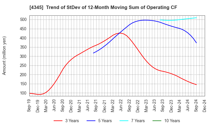 4345 CTS Co., Ltd.: Trend of StDev of 12-Month Moving Sum of Operating CF