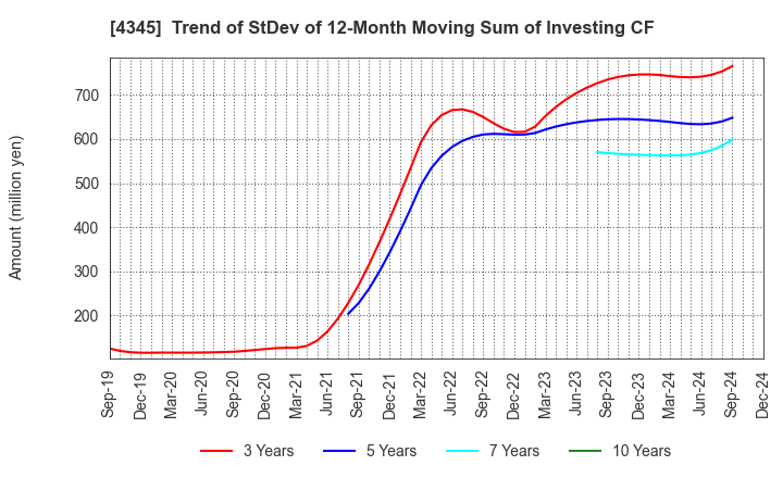 4345 CTS Co., Ltd.: Trend of StDev of 12-Month Moving Sum of Investing CF