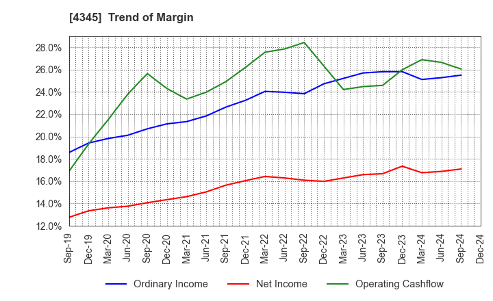 4345 CTS Co., Ltd.: Trend of Margin