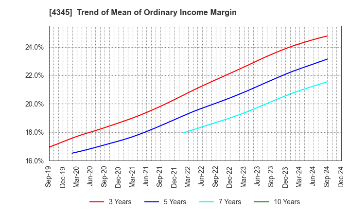 4345 CTS Co., Ltd.: Trend of Mean of Ordinary Income Margin