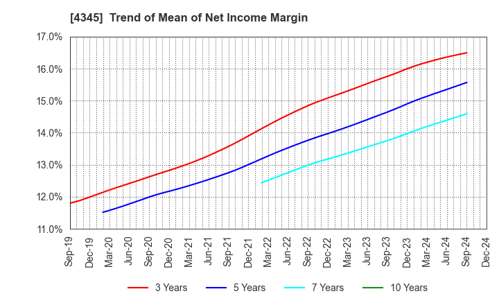 4345 CTS Co., Ltd.: Trend of Mean of Net Income Margin