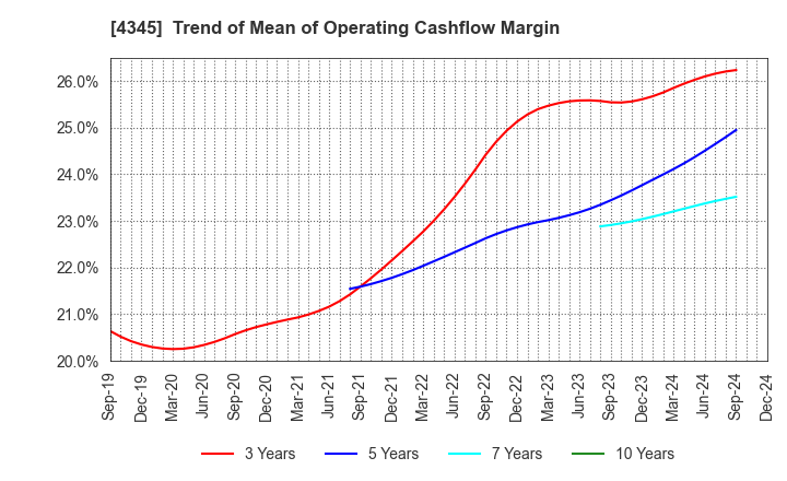 4345 CTS Co., Ltd.: Trend of Mean of Operating Cashflow Margin