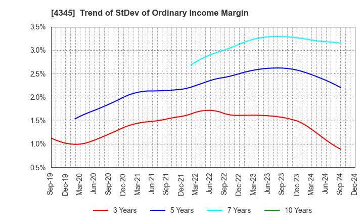 4345 CTS Co., Ltd.: Trend of StDev of Ordinary Income Margin