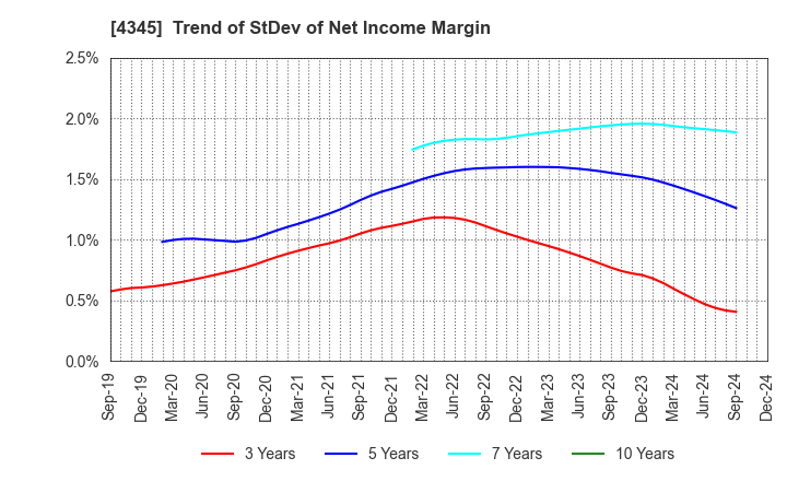 4345 CTS Co., Ltd.: Trend of StDev of Net Income Margin