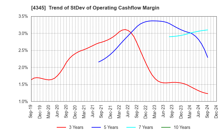 4345 CTS Co., Ltd.: Trend of StDev of Operating Cashflow Margin