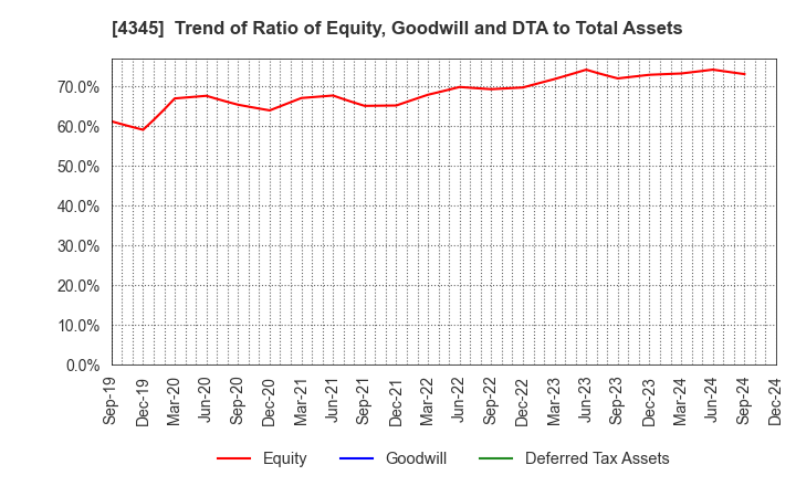 4345 CTS Co., Ltd.: Trend of Ratio of Equity, Goodwill and DTA to Total Assets