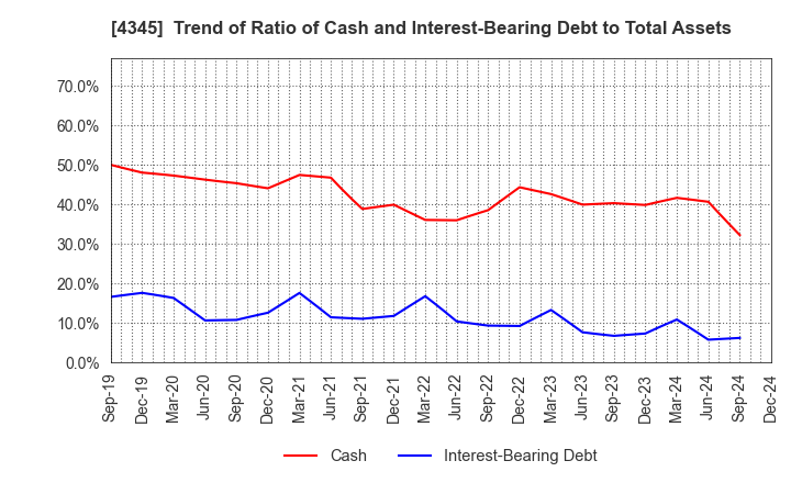 4345 CTS Co., Ltd.: Trend of Ratio of Cash and Interest-Bearing Debt to Total Assets