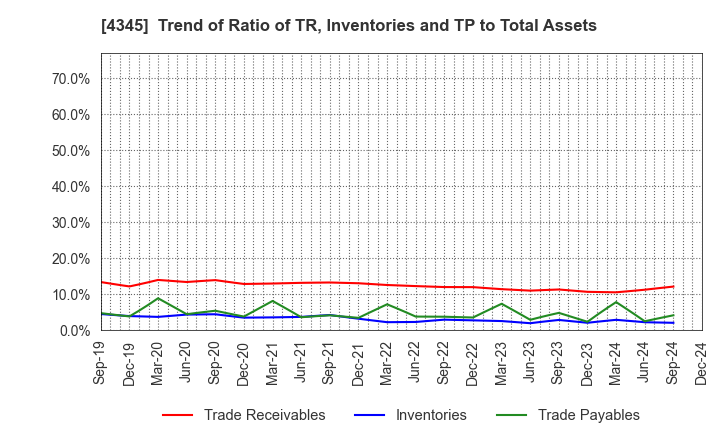 4345 CTS Co., Ltd.: Trend of Ratio of TR, Inventories and TP to Total Assets