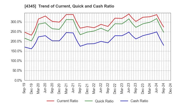 4345 CTS Co., Ltd.: Trend of Current, Quick and Cash Ratio