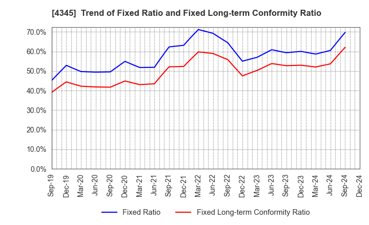 4345 CTS Co., Ltd.: Trend of Fixed Ratio and Fixed Long-term Conformity Ratio