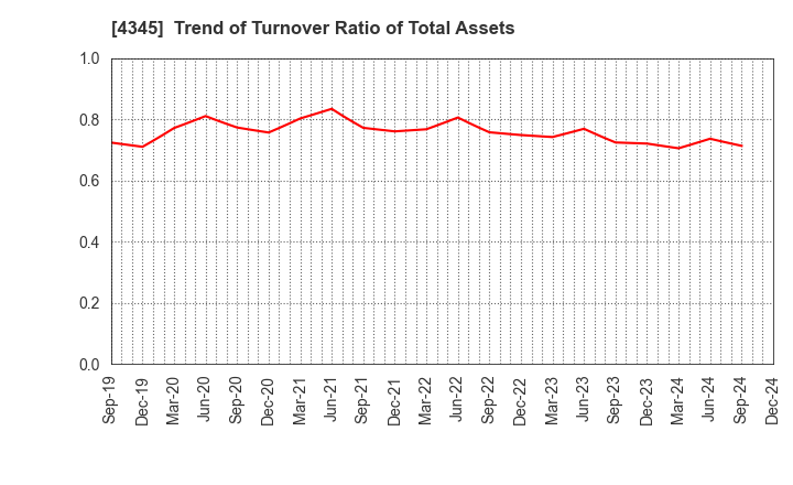 4345 CTS Co., Ltd.: Trend of Turnover Ratio of Total Assets