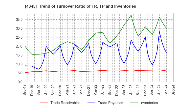 4345 CTS Co., Ltd.: Trend of Turnover Ratio of TR, TP and Inventories