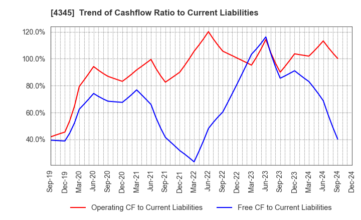 4345 CTS Co., Ltd.: Trend of Cashflow Ratio to Current Liabilities