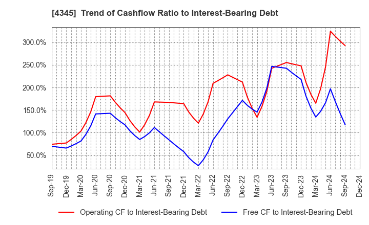 4345 CTS Co., Ltd.: Trend of Cashflow Ratio to Interest-Bearing Debt