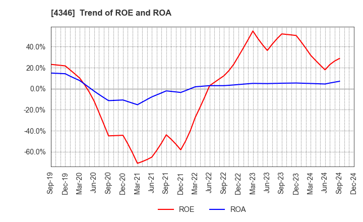 4346 NEXYZ.Group Corporation: Trend of ROE and ROA