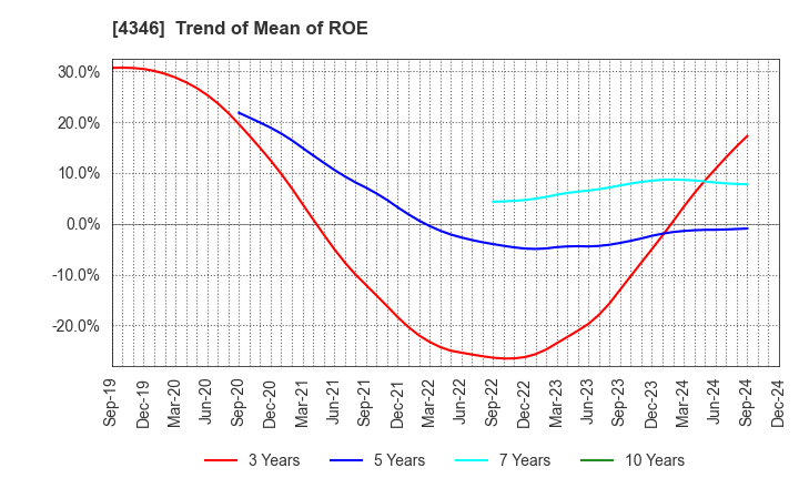 4346 NEXYZ.Group Corporation: Trend of Mean of ROE