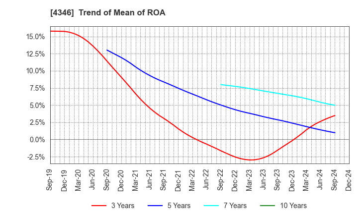 4346 NEXYZ.Group Corporation: Trend of Mean of ROA