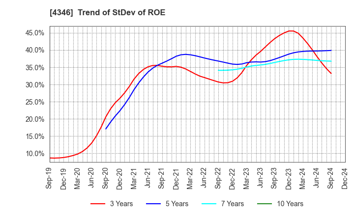 4346 NEXYZ.Group Corporation: Trend of StDev of ROE