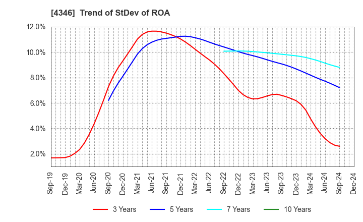 4346 NEXYZ.Group Corporation: Trend of StDev of ROA