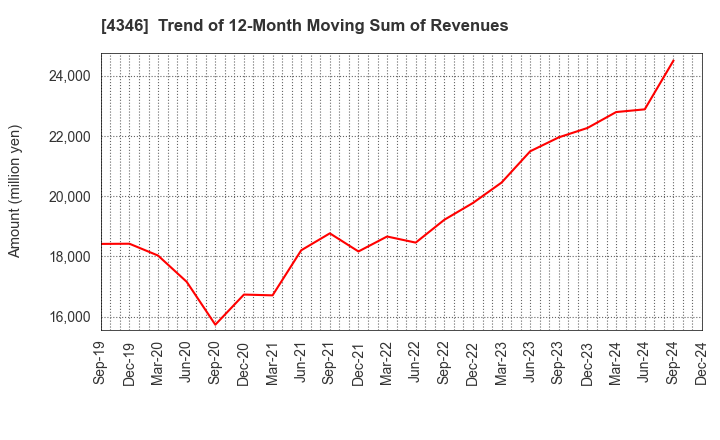 4346 NEXYZ.Group Corporation: Trend of 12-Month Moving Sum of Revenues