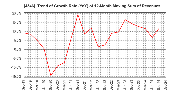 4346 NEXYZ.Group Corporation: Trend of Growth Rate (YoY) of 12-Month Moving Sum of Revenues